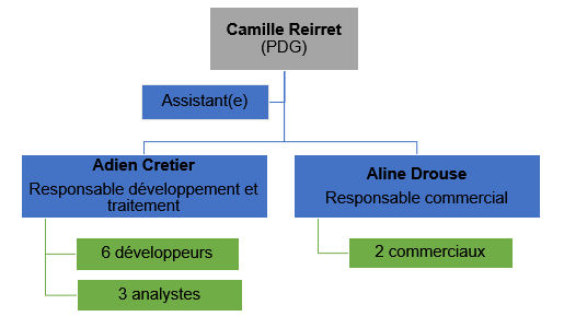 organigramme